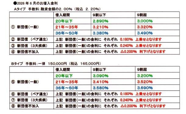 26年６月の金利