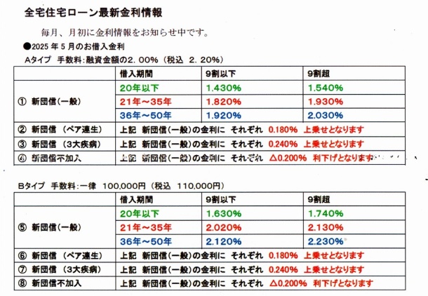 ５月の金利