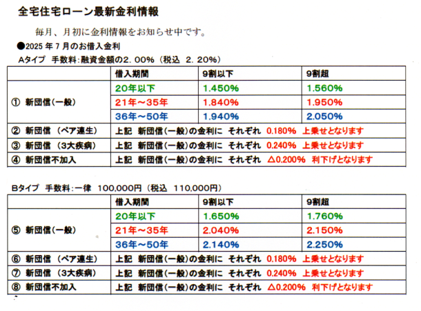 7月の金利